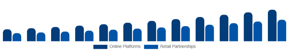 United States Customizable Clothing Market Channels 2025-2033