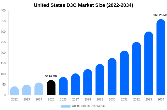 United States D3O Market Size, Share & Growth Report By [2034]