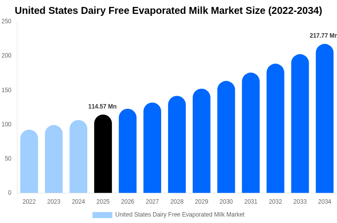 United States Dairy Free Evaporated Milk Market Size, Share Report By 2034
