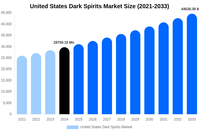 United States Dark Spirits Market Size Report By 2033