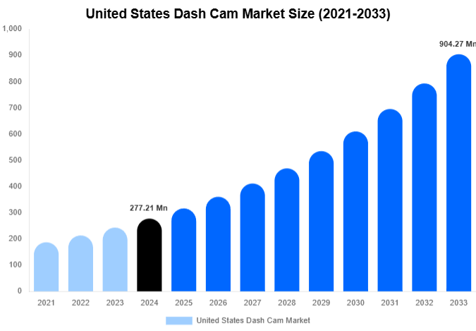 United States Dash Cam Market Share & Growth Report By [2033]