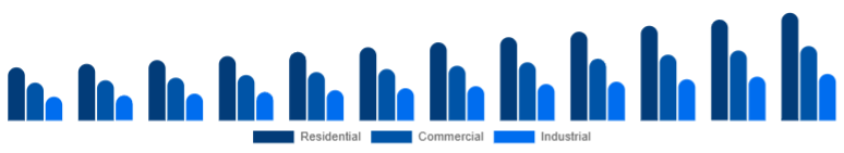 United States Dehumidifier Market End-use 2025-2033