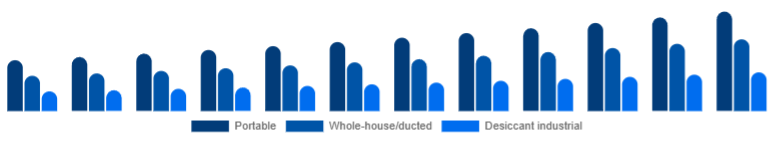 United States Dehumidifier Market Type 2025-2033