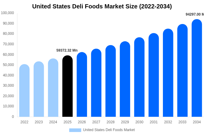 United States Deli Foods Market Size, Share & Growth Analysis By [2034]