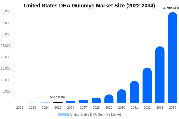 アメリカ合衆国 DHAグミ市場 市場規模・シェア・成長レポート 2034年まで