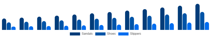 United States Diabetic Footwear Market Product Type 2025-2033