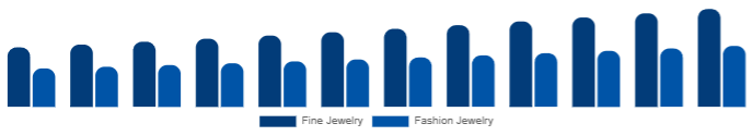 United States Diamond Jewelry Market Jewelry Type 2025-2033