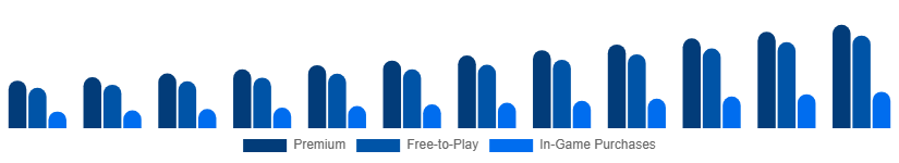 United States Digital Games Market Business Model 2025-2033