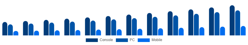 United States Digital Games Market Platform 2025-2033