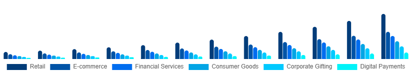 United States Digital Gift Cards Market Application 2025-2033