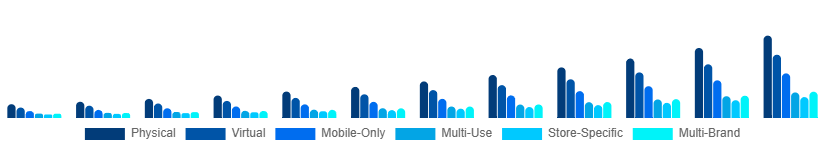 United States Digital Gift Cards Market Type 2025-2033