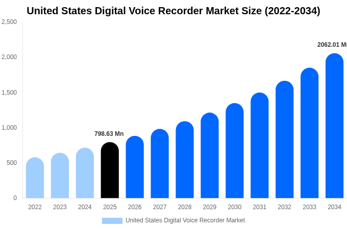 United States Digital Voice Recorder Market Size & Share Report By 2034