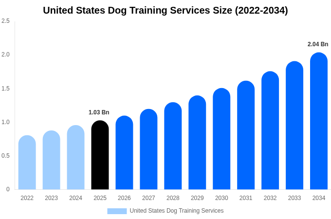 アメリカ合衆国 犬のしつけサービス 市場規模・シェアレポート 2034年まで