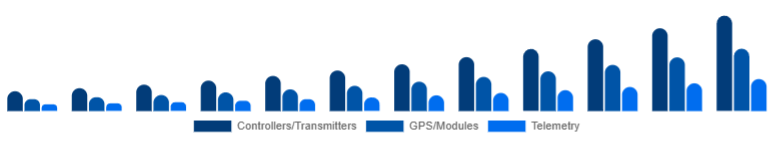 United States Drone Accessories Market Control & Navigation 2025-2033