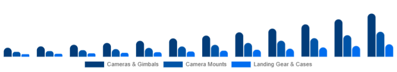 United States Drone Accessories Market Payload & Protection 2025-2033