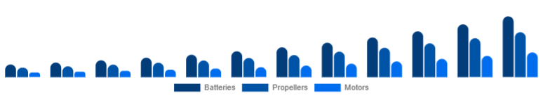 United States Drone Accessories Market Power & Propulsion 2025-2033
