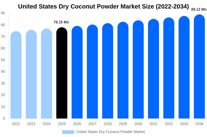 United States Dry Coconut Powder Market Size & Share Report By 2034