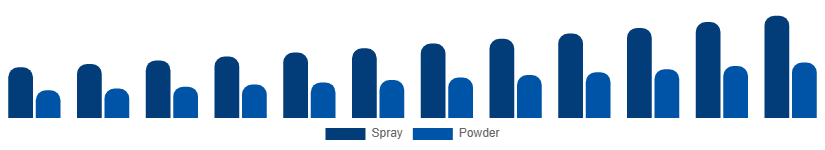 United States Dry Shampoo Market Form 2025-2033