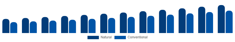 United States Dry Shampoo Market Ingredient 2025-2033