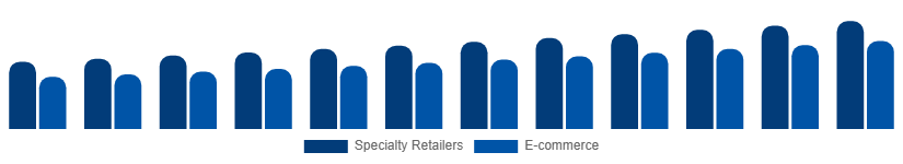 United States DSLR Cameras Market Channel 2025-2033