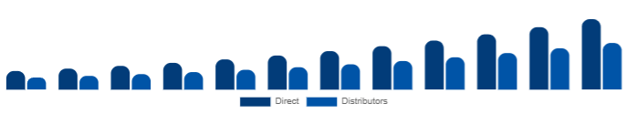 United States DTG Printer Market Distribution 2025-2033