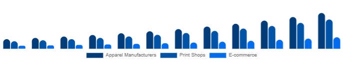 United States DTG Printer Market End-use 2025-2033