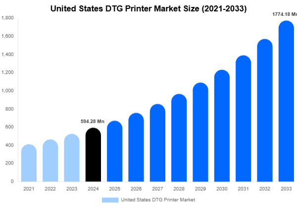United States DTG Printer Market Share & Growth Report By [2033]