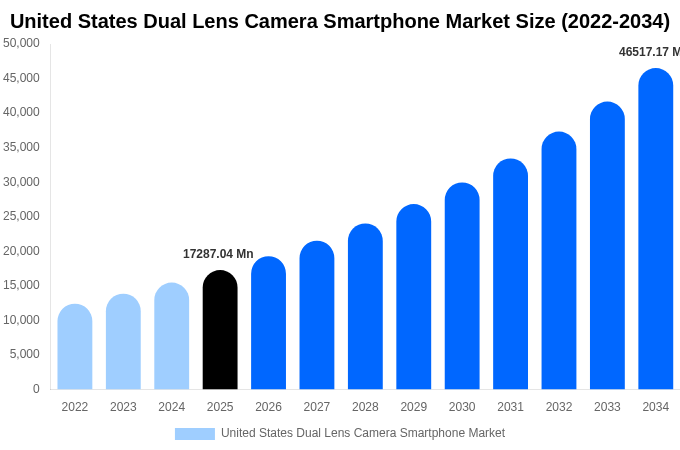 United States Dual Lens Camera Smartphone Market Size & Share Report By 2034