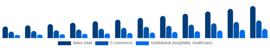 United States Eco-Friendly Cleaning Products Market Channel 2025-2033