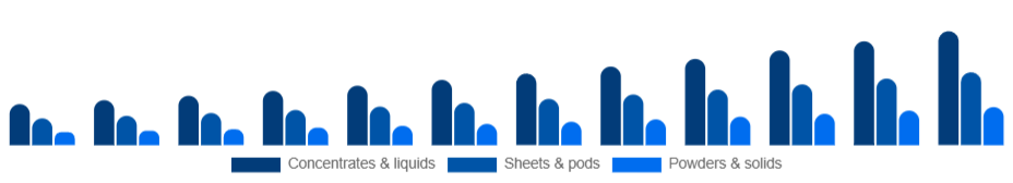 United States Eco-Friendly Cleaning Products Market Formulation 2025-2033