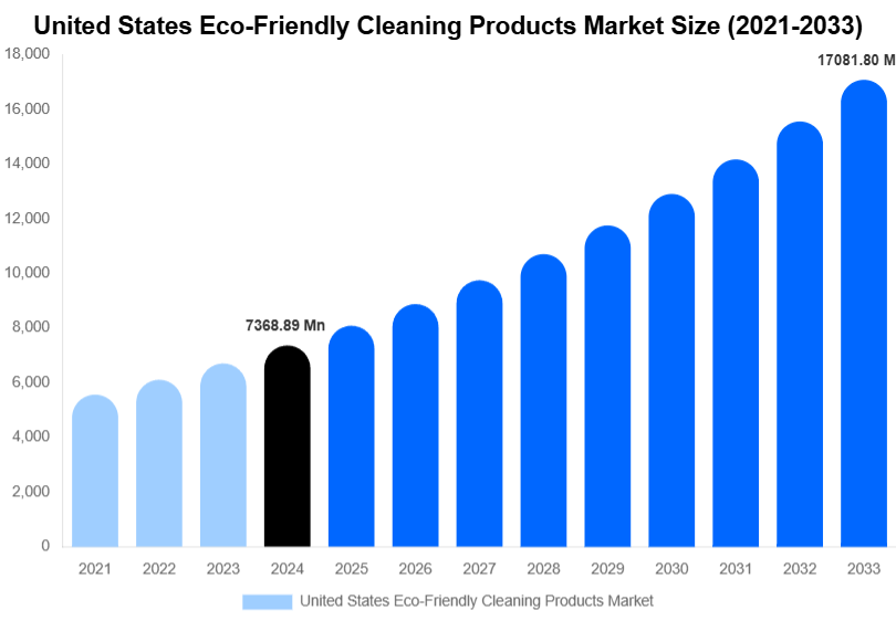 United States Eco-Friendly Cleaning Products Market Size, Share & Trends Report By 2033