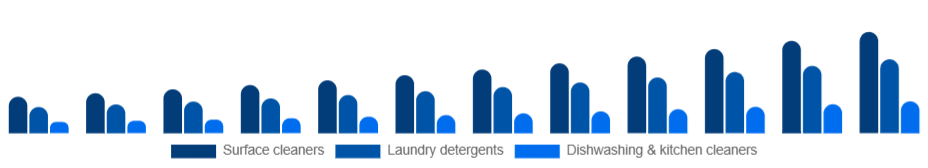 United States Eco-Friendly Cleaning Products Market Product type 2025-2033