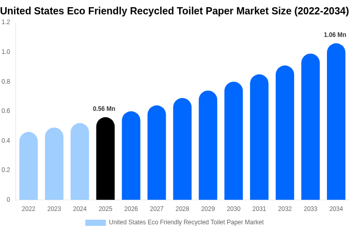United States Eco Friendly Recycled Toilet Paper Market Size, Share Report By 2034