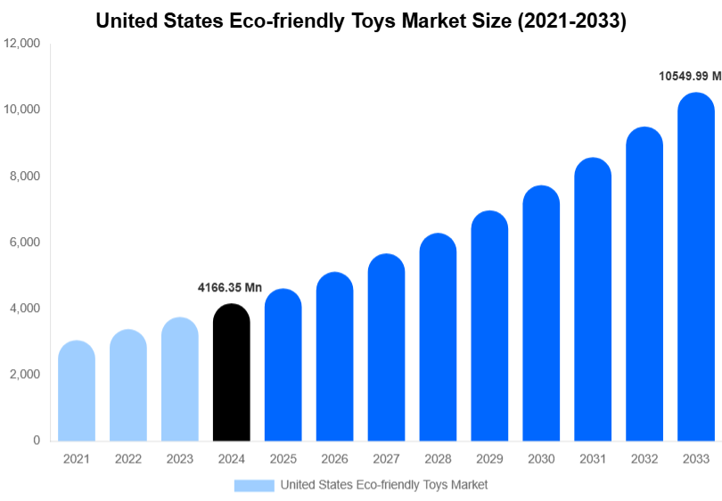 United States Eco-friendly Toys Market Size, Trends & Forecast Analysis (2025-2033)