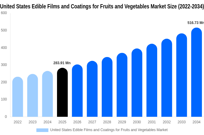 United States Edible Films and Coatings for Fruits and Vegetables Market Size, Share & Growth Report By [2034]