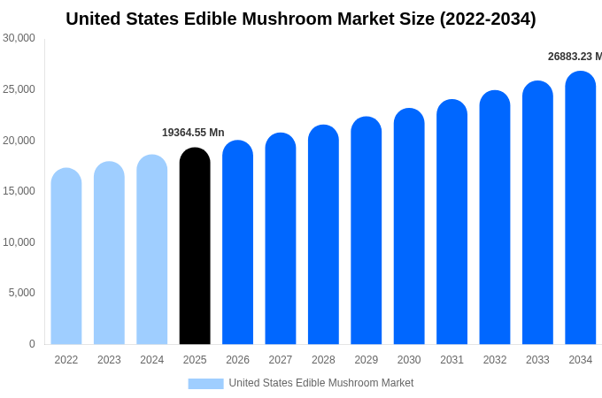 United States Edible Mushroom Market Size, Share Report By 2034
