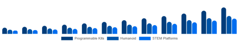 United States Educational Robot Market Type 2025-2033