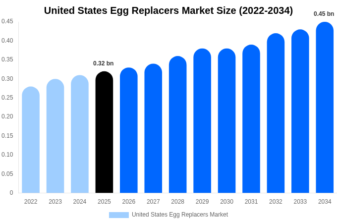 United States Egg Replacers Market Size, Share & Growth Report By 2034