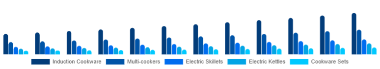 United States Electric Cookware Market Product 2025-2033