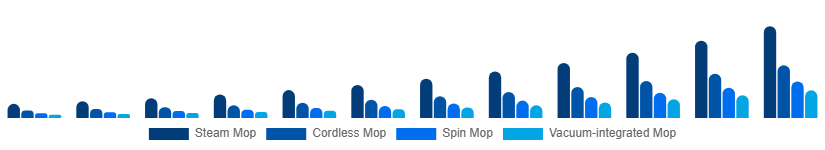 United States Electric Mop Market Product 2025-2033