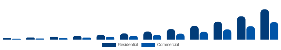 United States Electric Vehicle Charger Market Application 2025-2033