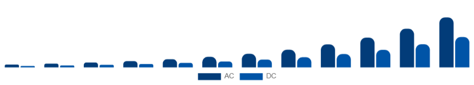 United States Electric Vehicle Charger Market Charger Type 2025-2033