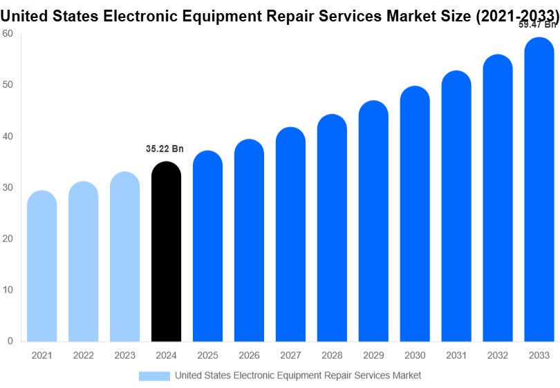 United States Electronic Equipment Repair Services Market Size, Share & Trends Report By 2033