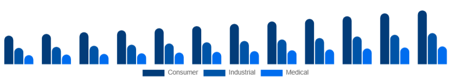 United States Electronic Equipment Repair Services Market Equipment Type 2025-2033