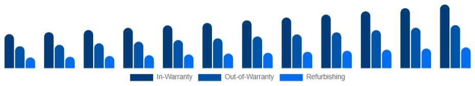United States Electronic Equipment Repair Services Market Service 2025-2033