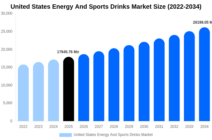United States Energy And Sports Drinks Market Size, Share & Growth Report By 2034