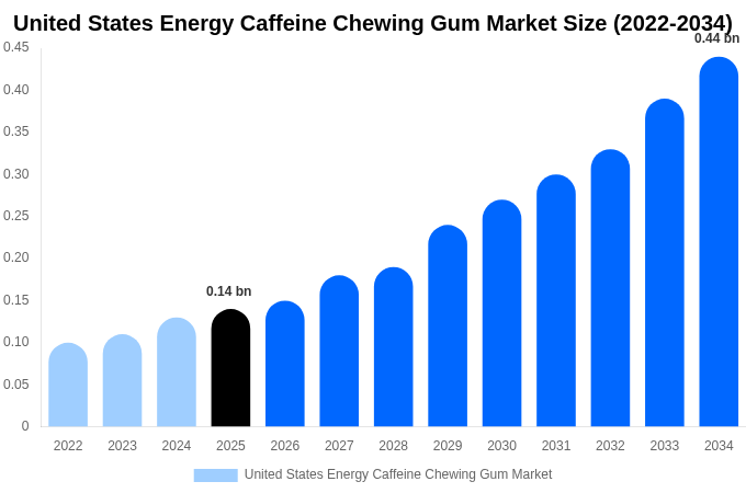 United States Energy Caffeine Chewing Gum Market Size, Share & Trends Report By 2034