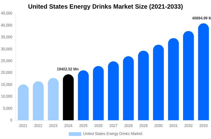 United States Energy Drinks Market Size, Share & Growth Report By 2033