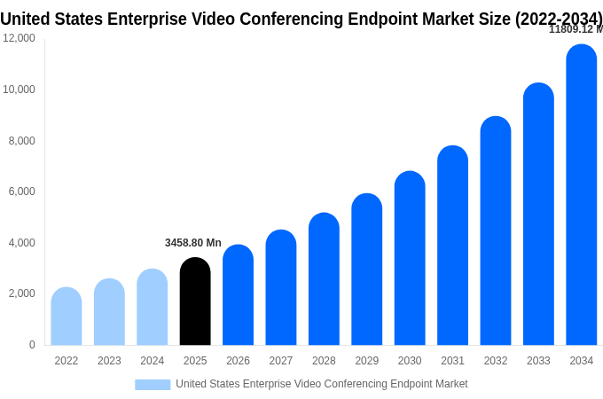 United States Enterprise Video Conferencing Endpoint Market Size, Trends & Forecast Analysis (2026-2034)