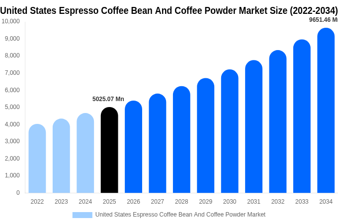United States Espresso Coffee Bean And Coffee Powder Market Size, Share & Growth Analysis By [2034]